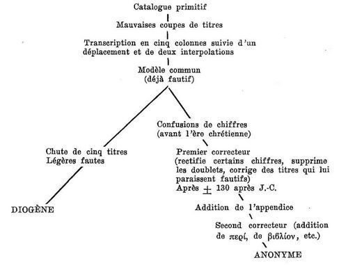 Aristotle's Catalogue