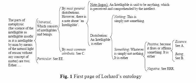 Translation of Lorhard's Diagraph of Ontology