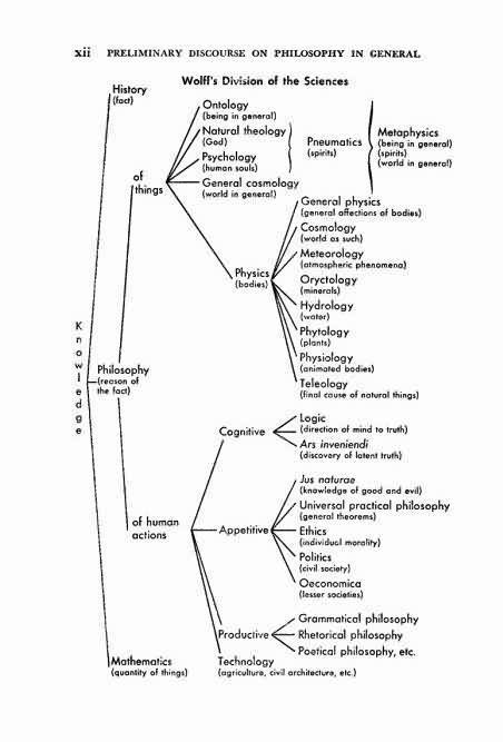 Christian Wolff Classification of sciences